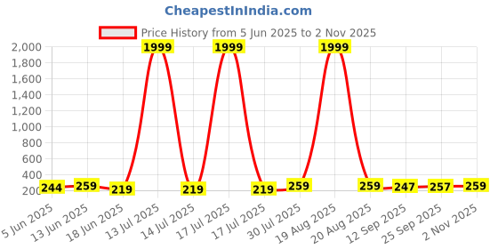 myntra.com Popwings Women Floral Printed Crepe Fit & Flare Dress popwings Price History Graph from 5 Jun 2025 to 2 Nov 2025