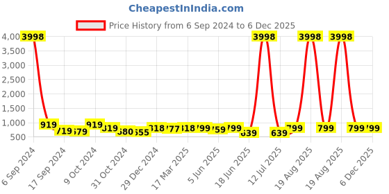 myntra.com Popwings Women Floral Printed Crop Top With Skirt Co-Ords Set popwings Price History Graph from 6 Sep 2024 to 6 Dec 2025