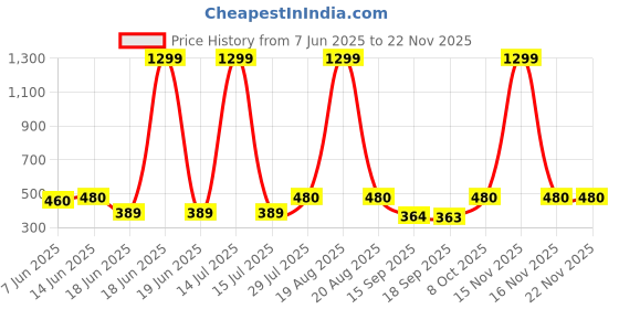 myntra.com Popwings Women Geometric Print Halter Neck Net Crop Top popwings Price History Graph from 7 Jun 2025 to 22 Nov 2025