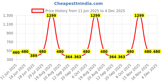 myntra.com Popwings Women Geometric Printed Regular Crop Top popwings Price History Graph from 11 Jun 2025 to 3 Dec 2025