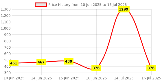 myntra.com Popwings Women Geometric Printed Round Neck Net Crop Top popwings Price History Graph from 10 Jun 2025 to 16 Jul 2025
