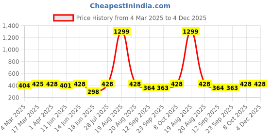 myntra.com Popwings Women High-Rise Flared Bootcut Trouser popwings Price History Graph from 4 Mar 2025 to 3 Dec 2025