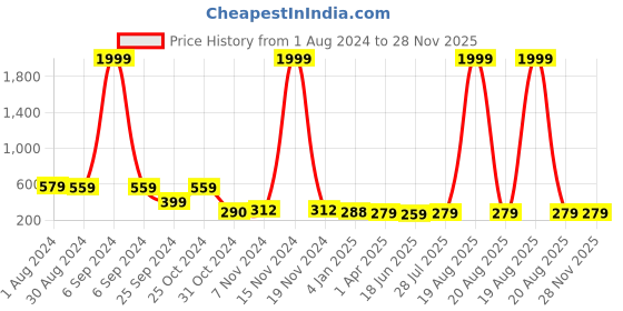 myntra.com Popwings Women Mid-Rise Front Button Regular Shorts popwings Price History Graph from 1 Aug 2024 to 28 Nov 2025