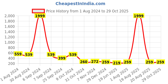 myntra.com Popwings Women Mid-Rise Regular Shorts popwings Price History Graph from 1 Aug 2024 to 28 Oct 2025