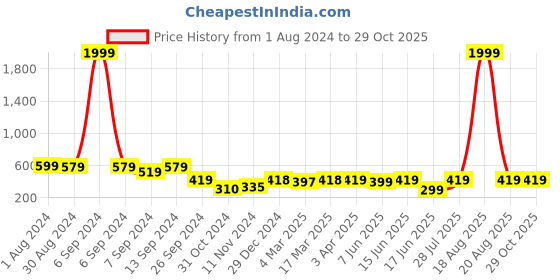 myntra.com Popwings Women Multicoloured Printed Cycling Shorts popwings Price History Graph from 1 Aug 2024 to 28 Oct 2025