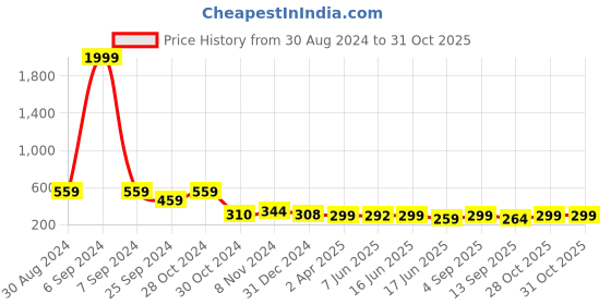 myntra.com Popwings Women Navy Blue Solid Off-Shoulder Smocking Bardot Crop Top popwings Price History Graph from 30 Aug 2024 to 30 Oct 2025