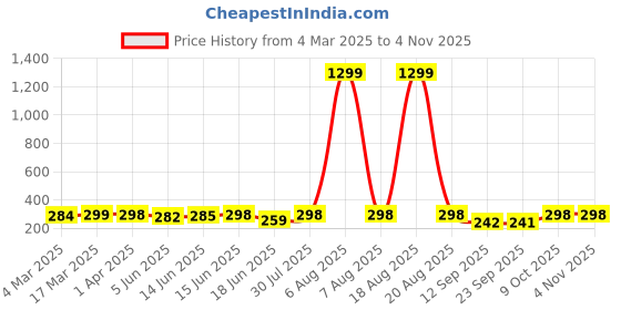 myntra.com Popwings Women Pencil Above Knee Skirt popwings Price History Graph from 4 Mar 2025 to 3 Nov 2025