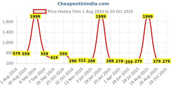 myntra.com Popwings Women Pink Solid Shorts popwings Price History Graph from 1 Aug 2024 to 20 Oct 2025