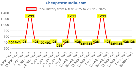 myntra.com Popwings Women Print Halter Neck Net Crop Top popwings Price History Graph from 6 Mar 2025 to 28 Nov 2025