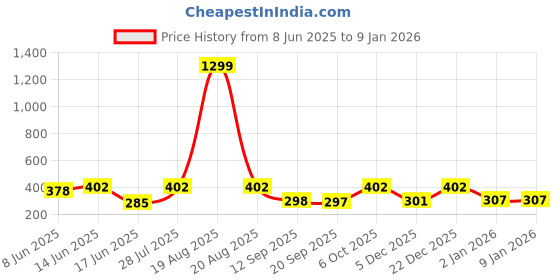 myntra.com Popwings Women Print Puff Sleeve Top popwings Price History Graph from 8 Jun 2025 to 5 Jan 2026