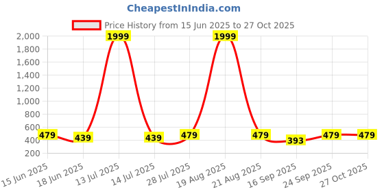 myntra.com Popwings Women Printed Bodycon Mini Dress popwings Price History Graph from 15 Jun 2025 to 26 Oct 2025