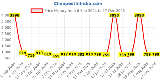 myntra.com Popwings Women Printed Crop Top & Skirt Co-Ord Set popwings Price History Graph from 6 Sep 2024 to 27 Dec 2025