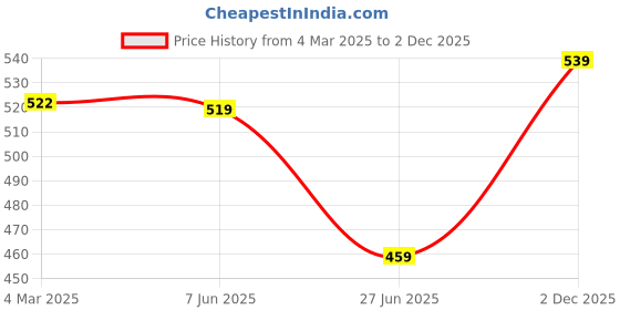 myntra.com Popwings Women Printed Fit & Flare Dress popwings Price History Graph from 4 Mar 2025 to 2 Dec 2025