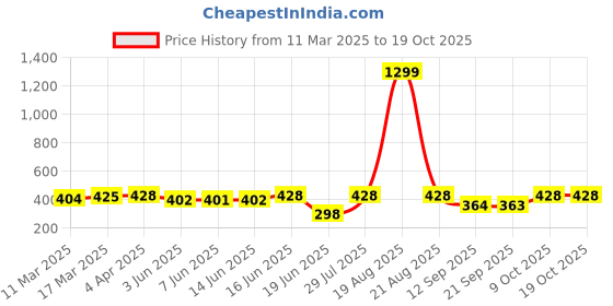 myntra.com Popwings Women Printed Flared High-Rise Trouser popwings Price History Graph from 11 Mar 2025 to 18 Oct 2025