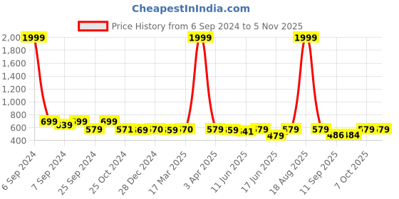 myntra.com Popwings Women Printed Smart Loose Fit High-Rise Joggers popwings Price History Graph from 6 Sep 2024 to 4 Nov 2025