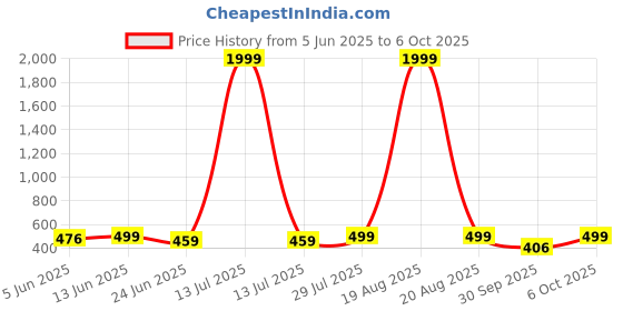 myntra.com Popwings Women Printed V-Neck Flared Sleeves Bodycon Dress popwings Price History Graph from 5 Jun 2025 to 6 Oct 2025