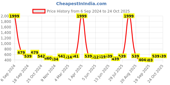 myntra.com Popwings Women Purple Smart Loose Fit Wrinkle Free Pleated Trousers popwings Price History Graph from 6 Sep 2024 to 22 Oct 2025