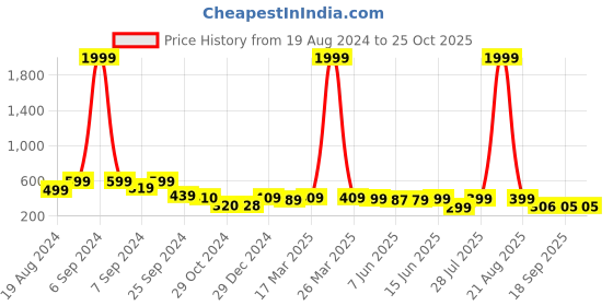 myntra.com Popwings Women Red & Black Chain Printed Pencil Skirt popwings Price History Graph from 19 Aug 2024 to 25 Oct 2025