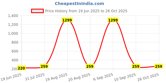 myntra.com Popwings Women Regular Fit Mid-Rise Shorts popwings Price History Graph from 19 Jun 2025 to 26 Oct 2025