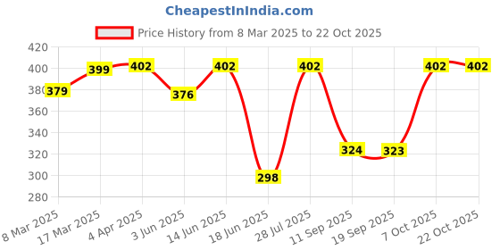 myntra.com Popwings Women Relaxed Bootcut Trousers popwings Price History Graph from 8 Mar 2025 to 21 Oct 2025