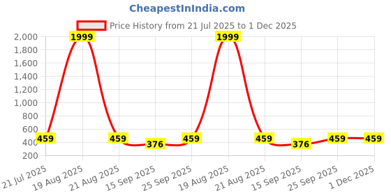 myntra.com Popwings Women Relaxed Checked High-Rise Flared Cotton Bootcut Trousers popwings Price History Graph from 21 Jul 2025 to 30 Nov 2025