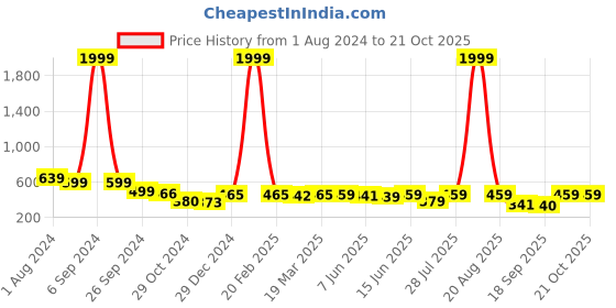 myntra.com Popwings Women Relaxed Easy Wash Bootcut Trousers popwings Price History Graph from 1 Aug 2024 to 21 Oct 2025