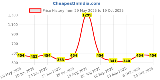 myntra.com Popwings Women Relaxed Easy Wash Regular Fit Mid-Rise Bootcut Trouser popwings Price History Graph from 29 May 2025 to 18 Oct 2025