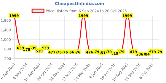 myntra.com Popwings Women Relaxed High-Rise Trousers popwings Price History Graph from 6 Sep 2024 to 20 Oct 2025