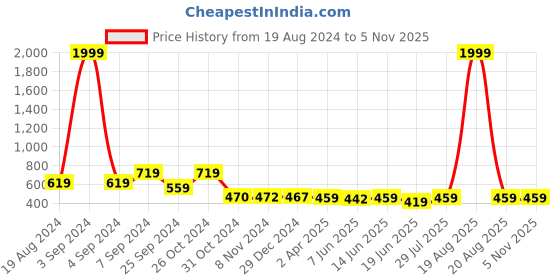 myntra.com Popwings Women Relaxed Mid-Rise Easy Wash Stretchable Trousers popwings Price History Graph from 19 Aug 2024 to 3 Nov 2025