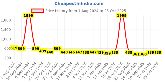 myntra.com Popwings Women Relaxed Straight Leg High-Rise Wrinkle Free Trousers popwings Price History Graph from 1 Aug 2024 to 25 Oct 2025