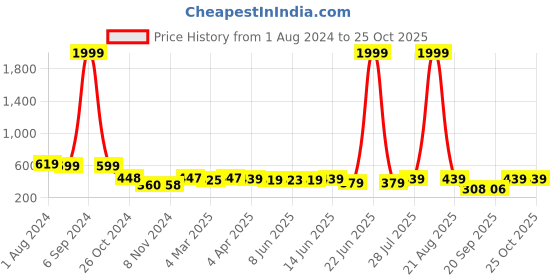 myntra.com Popwings Women Relaxed Straight Leg Mid Rise Trousers popwings Price History Graph from 1 Aug 2024 to 25 Oct 2025