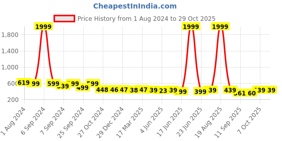 myntra.com Popwings Women Relaxed Straight Leg Straight Fit Wrinkle Free Trousers popwings Price History Graph from 1 Aug 2024 to 28 Oct 2025