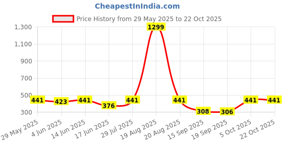 myntra.com Popwings Women Relaxed Straight Leg Straight Fit Wrinkle Free Trousers popwings Price History Graph from 29 May 2025 to 21 Oct 2025