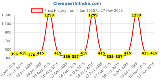myntra.com Popwings Women Self Design Off-Shoulder Top popwings Price History Graph from 4 Jun 2025 to 26 Nov 2025