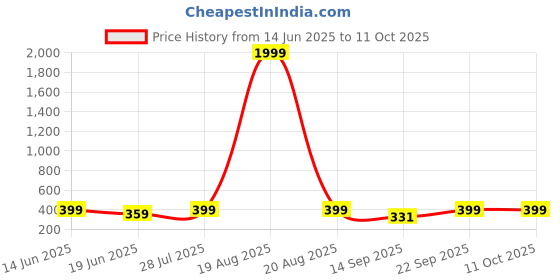 myntra.com Popwings Women Self Design Print Regular Crop Top popwings Price History Graph from 14 Jun 2025 to 11 Oct 2025