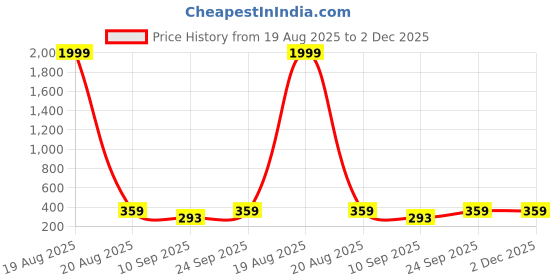 myntra.com Popwings Women Self Design Square Neck Fitted Crop Top popwings Price History Graph from 19 Aug 2025 to 30 Nov 2025
