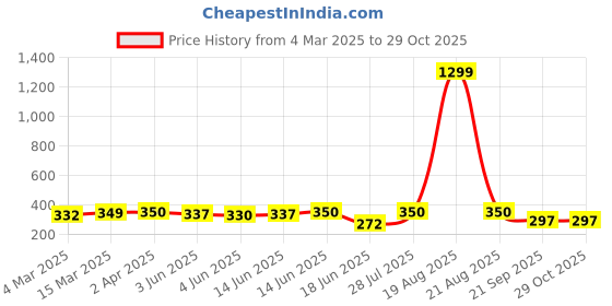 myntra.com Popwings Women Shimmer Off-Shoulder Fitted Crop Top popwings Price History Graph from 4 Mar 2025 to 29 Oct 2025