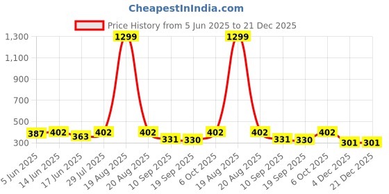 myntra.com Popwings Women Shimmer Print Crop Top popwings Price History Graph from 5 Jun 2025 to 21 Dec 2025