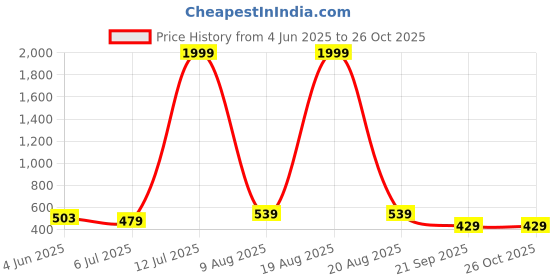 myntra.com Popwings Women -Shoulder Bodycon Maxi Dress popwings Price History Graph from 4 Jun 2025 to 25 Oct 2025