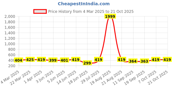 myntra.com Popwings Women Smart Easy Wash Trousers popwings Price History Graph from 4 Mar 2025 to 21 Oct 2025
