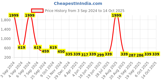 myntra.com Popwings Women Smart Flared Easy Wash Trousers popwings Price History Graph from 3 Sep 2024 to 13 Oct 2025