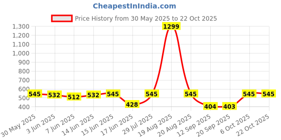 myntra.com Popwings Women Smart Loose Fit Wrinkle Free Pleated Trouser popwings Price History Graph from 30 May 2025 to 22 Oct 2025