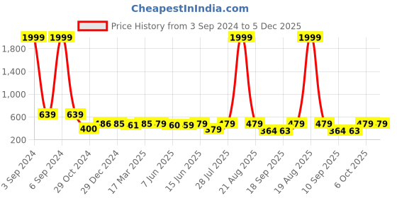 myntra.com Popwings Women Smart Non Iron Bootcut Trousers popwings Price History Graph from 3 Sep 2024 to 5 Dec 2025