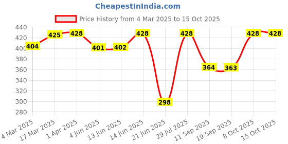 myntra.com Popwings Women Smart Non Iron Crush Bootcut Trouser popwings Price History Graph from 4 Mar 2025 to 15 Oct 2025