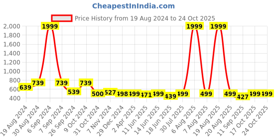 myntra.com Popwings Women Smart Stretchable Cigerette Trousers popwings Price History Graph from 19 Aug 2024 to 22 Oct 2025