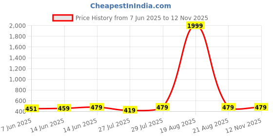 myntra.com Popwings Women Solid Self Design A-Line Knee Length Dress popwings Price History Graph from 7 Jun 2025 to 11 Nov 2025