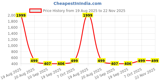 myntra.com Popwings Women Solid Self Design A-Line Top popwings Price History Graph from 19 Aug 2025 to 22 Nov 2025