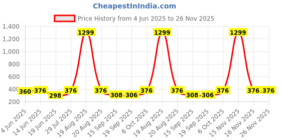 myntra.com Popwings Women Solid Self Design Puff Sleeve Regular Top popwings Price History Graph from 4 Jun 2025 to 25 Nov 2025