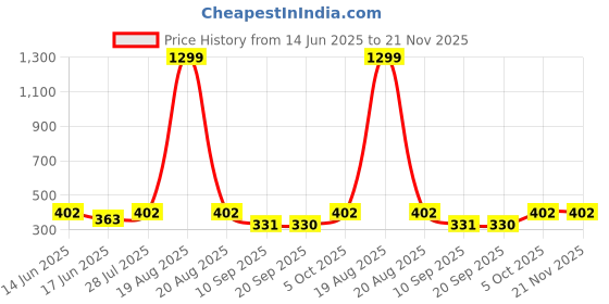 myntra.com Popwings Women Solid Self Design Regular Crop Top popwings Price History Graph from 14 Jun 2025 to 21 Nov 2025