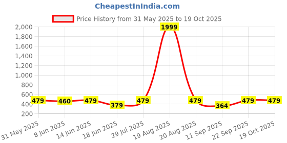 myntra.com Popwings Women Textured Printed Smart Regular Fit High-Rise Regular Trousers popwings Price History Graph from 31 May 2025 to 18 Oct 2025